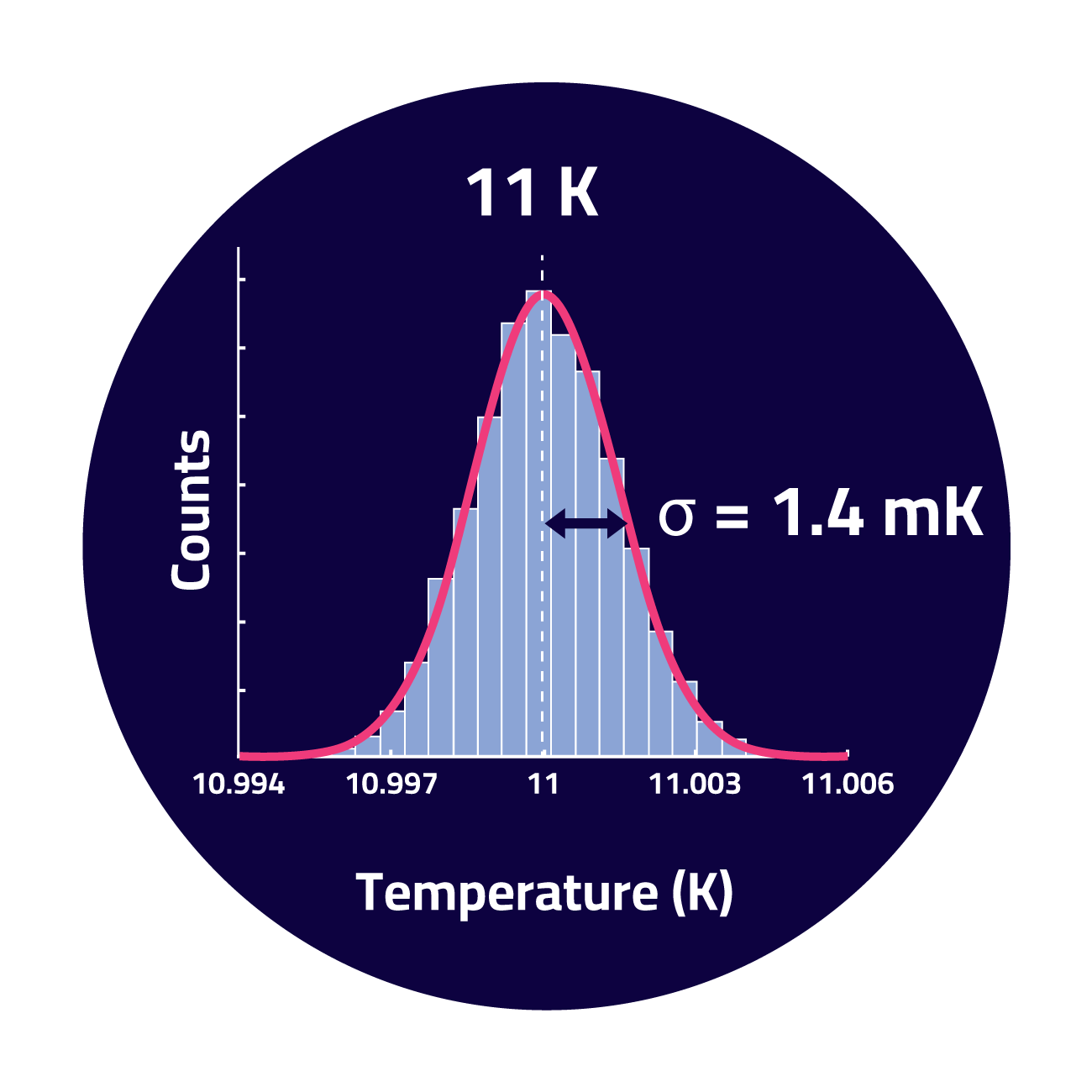 Temperature histogram centered at 11 K showing 1.4 millikelvin sigma